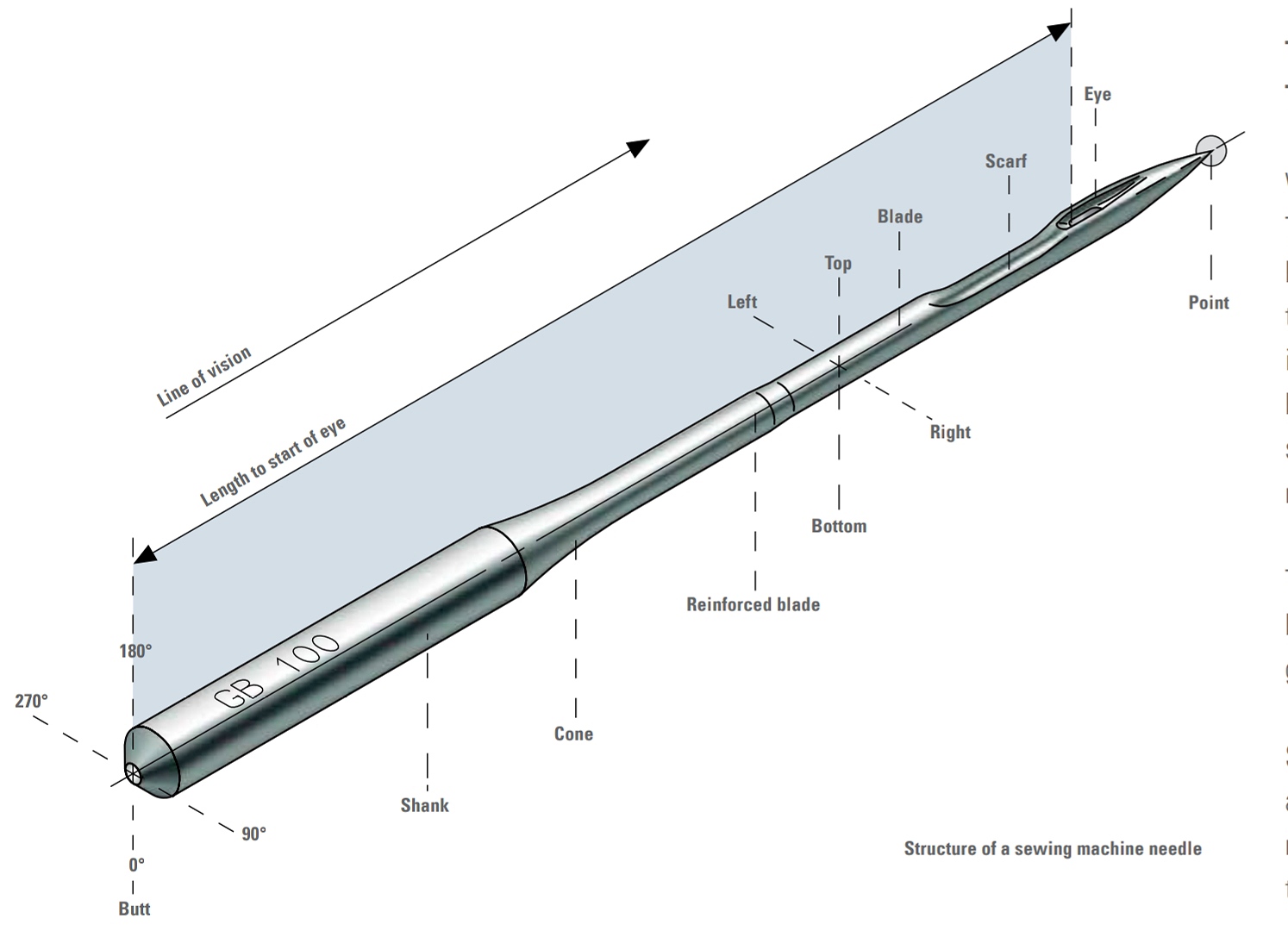 Parts of Sewing Machine Needle with Their Function