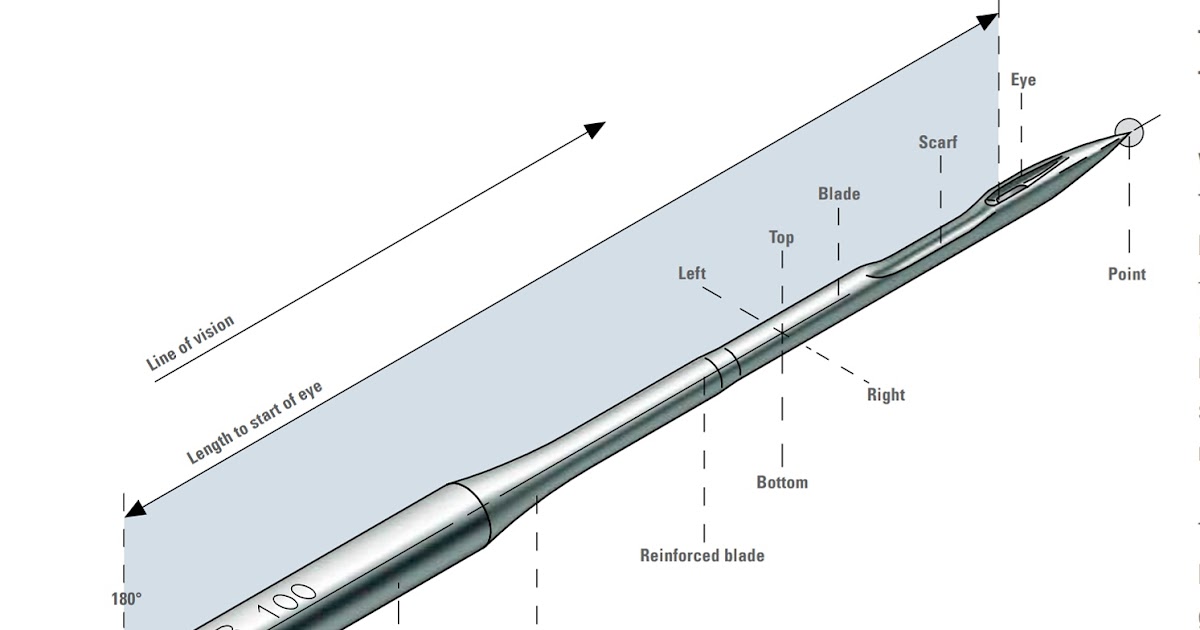 Parts of Sewing Machine Needle with Their Function
