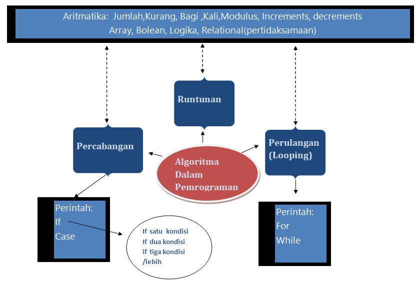 Pemrograman Dasar Jaringan Lan Soal Latihan Damankom