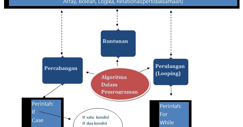 Pemrograman Dasar Jaringan Lan Soal Latihan Damankom