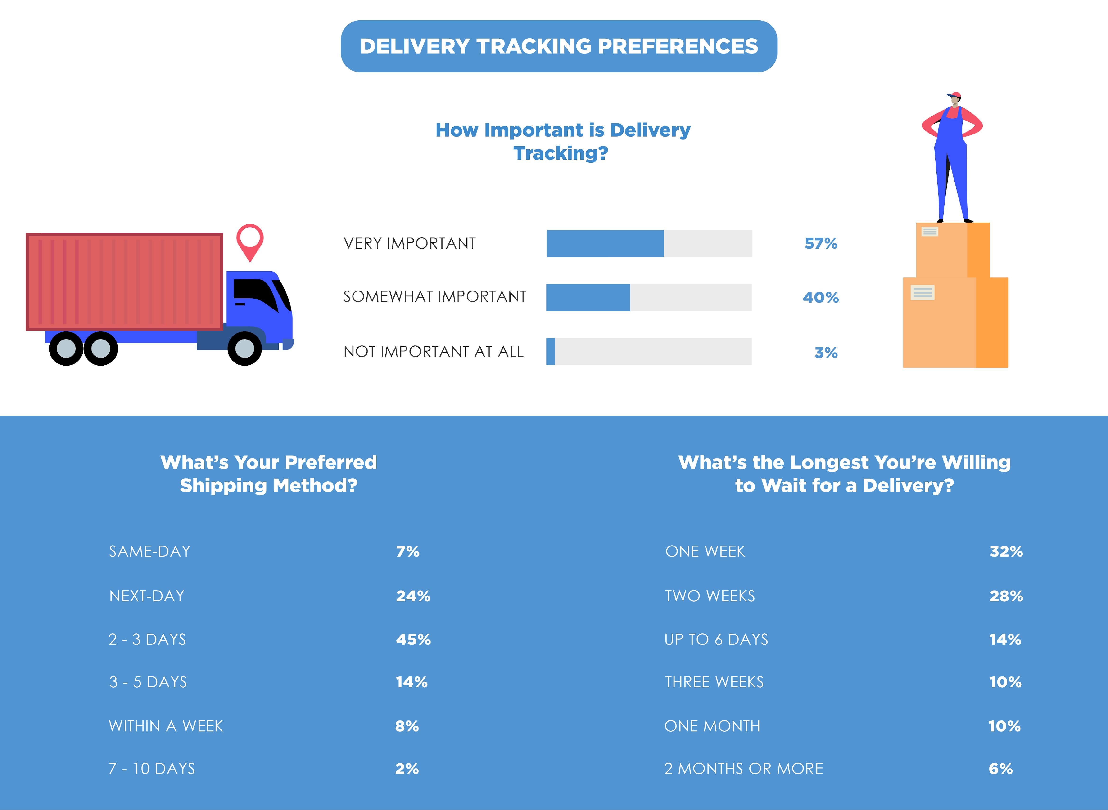 New report details consumers preferences with delivery tracking #Infographic