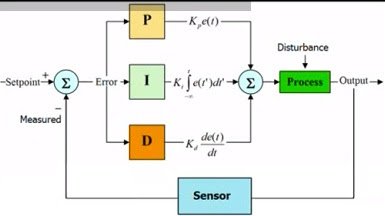 PID Control System