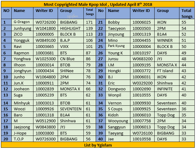 Kpop Male Idol With Most Copyrighted Songs Updated April 8th 2018 Ygisfam