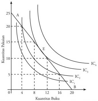Pengertian Ciri Sifat Contoh Kurva Indiferen Dan Garis Anggaran Budget Line Blog Ekonomi