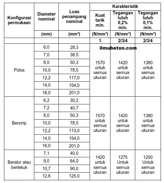 Mengenal Pc Wire, PC Bar dan Pc Strand dalam Industri Beton Pratekan