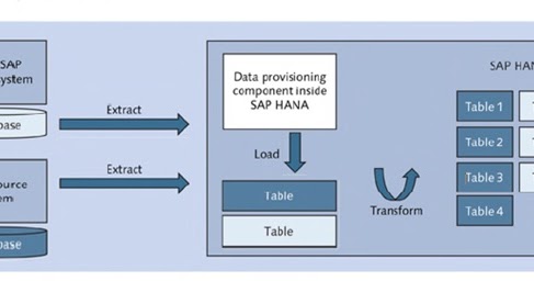 SAP HANA Tutorial, Material and Certification Guide