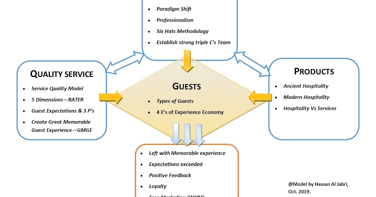 Hospitality deep dive into TTQS model - Customer Quality Service