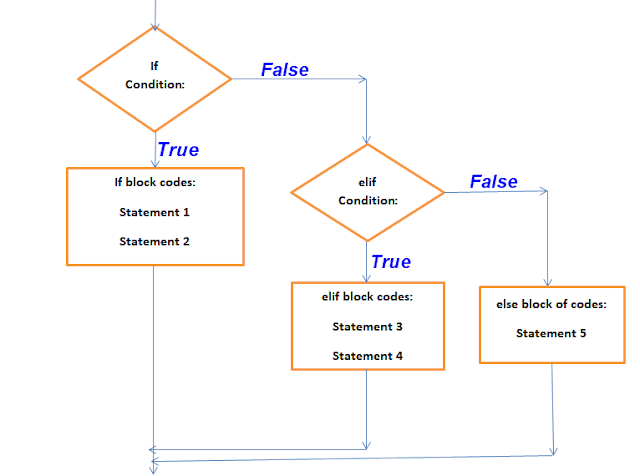 How to use if-else, elif decision control instruction in python with ...
