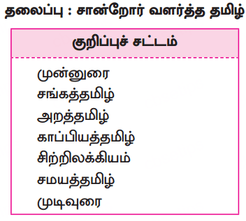 Samacheer Kalvi 10th Tamil answers Guide Unit 1.5 எழுத்து சொல் - Book - New Reduced syllabus Samacheer Kalvi 10th Tamil answers Guide Unit 1.5 எழுத்து சொல் - Book - New Reduced syllabus