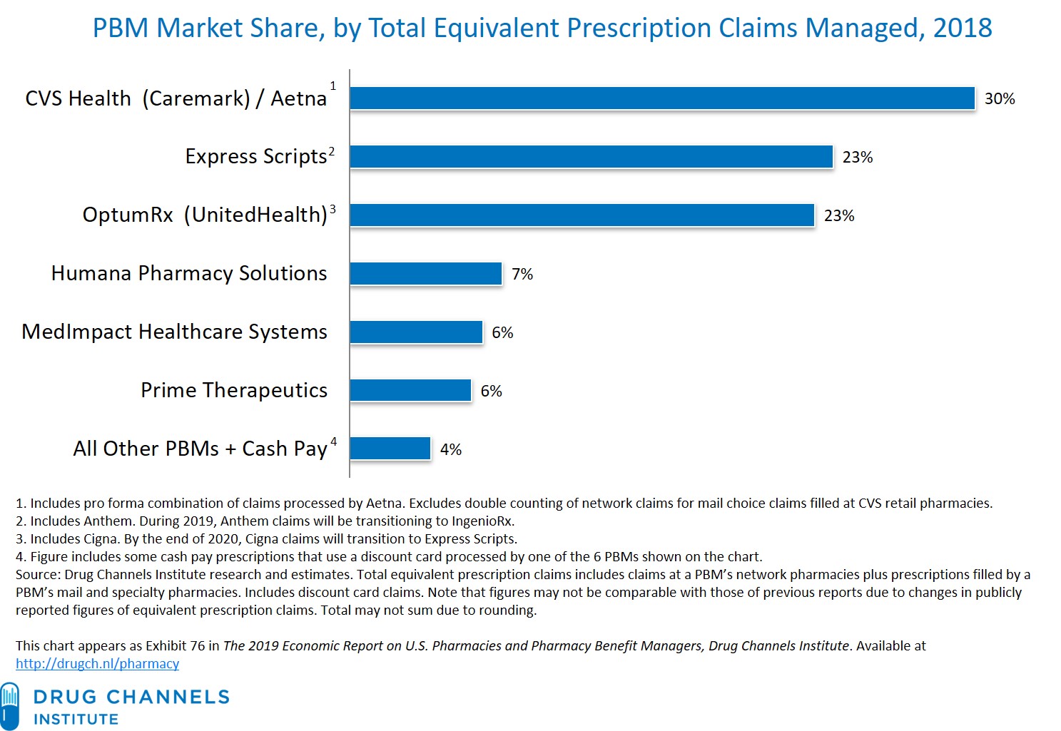 Pharmacy Charts 2019 Pdf