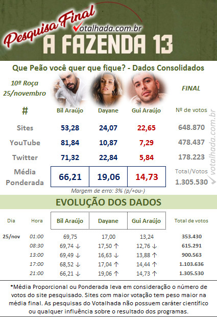 Pesquisa Votalhada A Fazenda 2021 10ª Roça