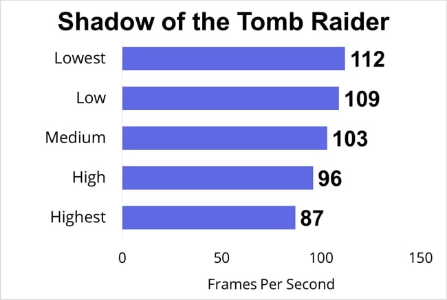 I have played the Shadow of the Tomb Raider on this Pro 17 Razer Blade and tested the FPS data at lowest, low, medium, high, and highest gaming-settings.