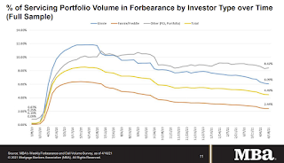 MBA Forbearance Survey