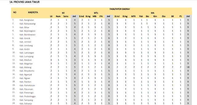 Jumlah Kuota Program PKB Guru Madrasah setiap Kabupaten di Provinsi Jawa Timur