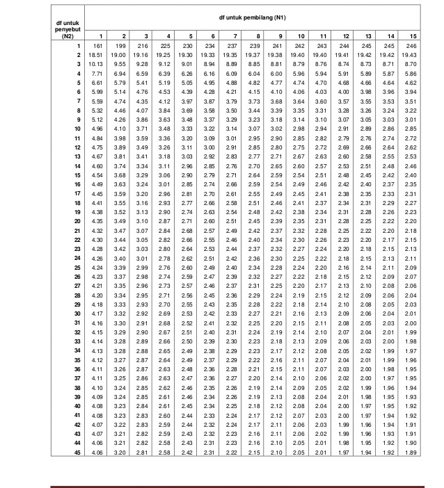 Konsultan Statistik Cara Membaca F Tabel Pada Uji Regresi Linear Berganda Dengan Spss Versi 23