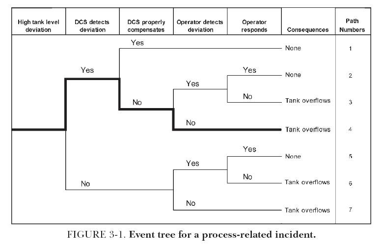 blog_fikri: Metode Analysis Event Tree Analysis