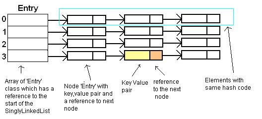 AtoZ: Java Collections : Internal Working