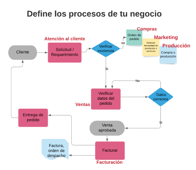 Define los procesos de tu negocio y ¡Automatiza ya! primeros pasos