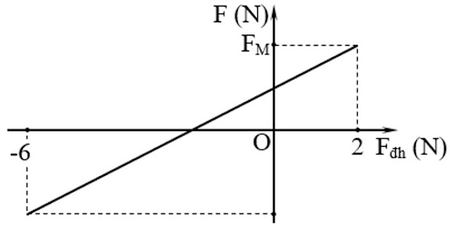 Đồ thị lực đàn hồi trong bài tracnghiem online Lực đàn hồi của con lắc lò xo