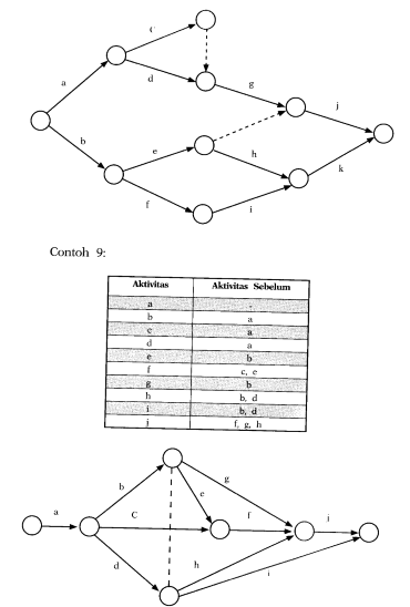 Note Perencanaan Penjadwalan Dengan Metode Jaringan Kerja Activity On Arrow Aoa