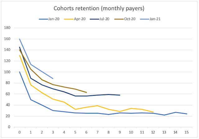 Cohorts retention rate by monthly payers