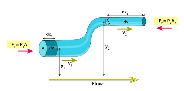 The BERNOULLI PRINCIPLE explaination and it's mathematical derivation//