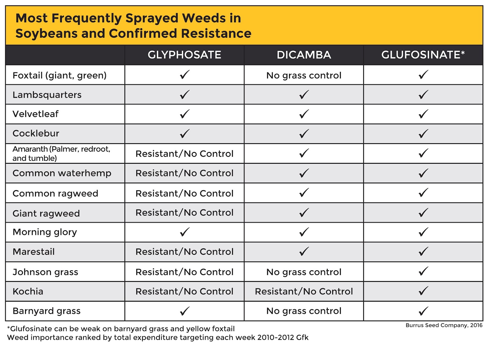 think burrus blog herbicide system comparison liberty and soybean herbicide chart