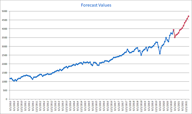 Untitled3 Out of curiosity, I was thinking if Excel could forecast the stock market.  We know Excel's Forecast is a function of making predictions by using the historical data and analyzing trends.  Can the S&P 500 historical data shed some light on the future?  Maybe or maybe not.  I would like to think so because the price movement follows a pattern - when it gets too expensive, the price comes down, or vice versa.  The equilibrium price is the price that buyers and sellers agree.  Timing is something we can not predict.