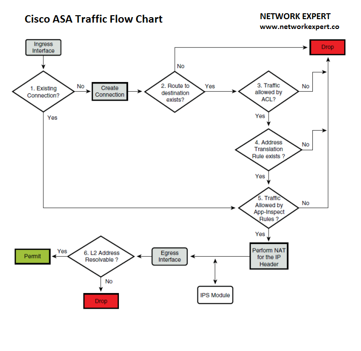 Learning @ Netx: Understanding Cisco ASA Traffic Flow