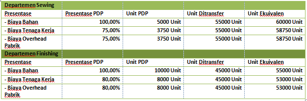 Cara Menghitung Unit Ekuivalen Untuk Tiap Unsur Biaya Produksi Mas Raffi