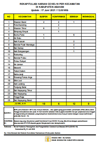 Rekapitulasi Sebaran Covid-19 di Asahan, Terkonfimasi 6 Orang, Sembuh 12 Orang, Suspek 10 Orang