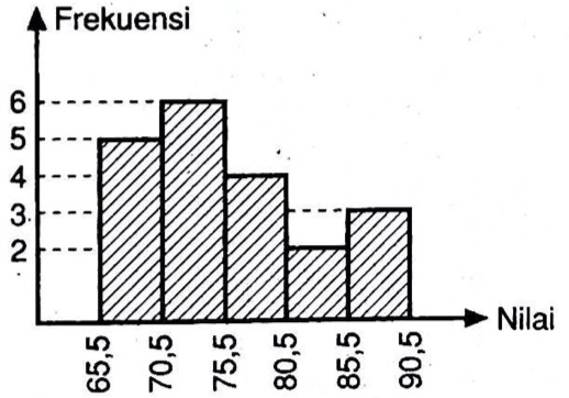 Tentukan simpangan baku dari data pada histogram berikut