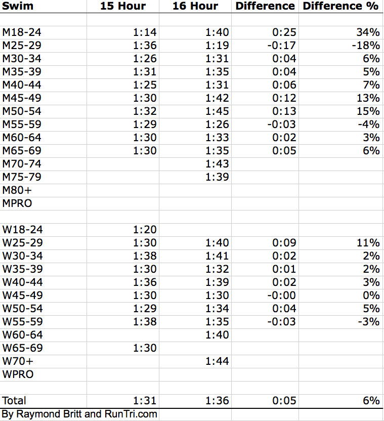 RunTri Ironman Cutoff Times Can it Really Take 17 Hours to Finish an