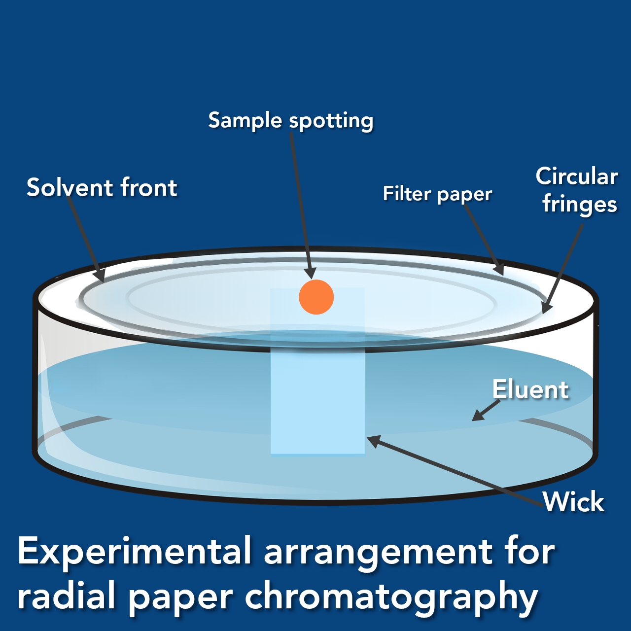Separation techniques, chromatography its classification and paper chromatography, types of