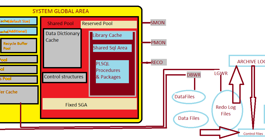 Oracle memory. Sga pga oracle что это. архитектура oracle pga sga. inmemory db это. oracle in memory table.