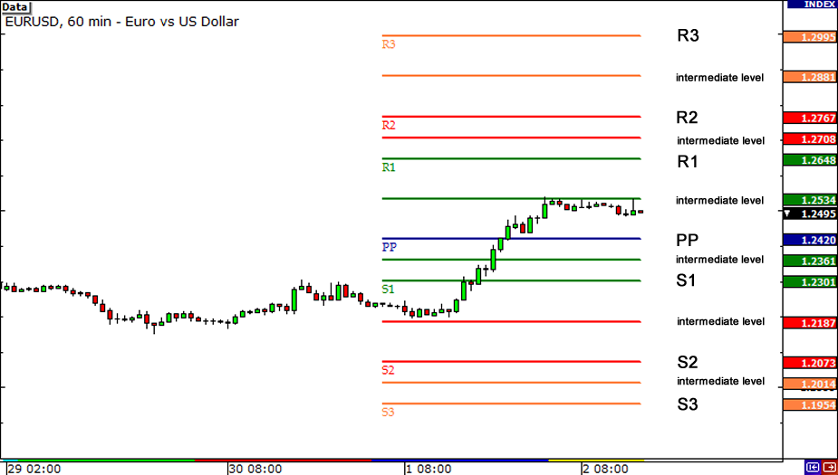 Pivot points forex indicator mt4