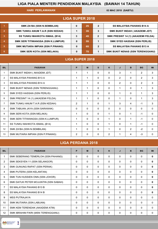 keputusan liga perdana malaysia 7 mac 2014