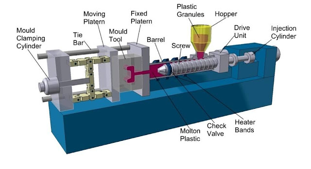 Mechanical Engineering: Injection moulding machine parts