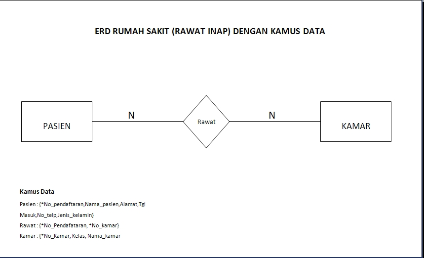 ERD Rawat Inap Rumah Sakit