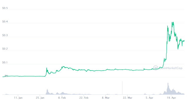 لماذا يرتفع سعر الدوجكوين ؟