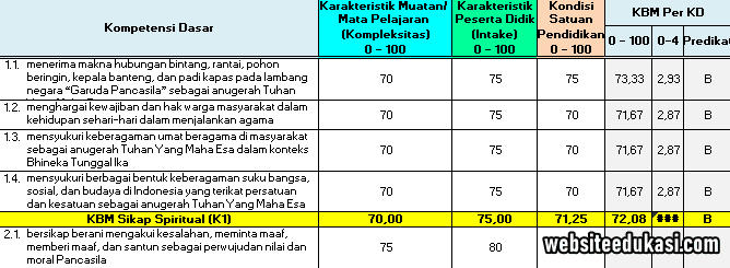 KKM Kelas 4 SD/MI Semester 2 K13 Tahun 2020 | Websiteedukasi.com