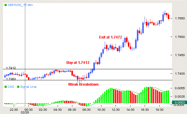 Real Breakout Trading