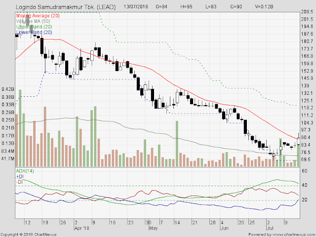 Contoh Trend Bearish Saham Lead Contoh Trend Bearish Saham Lead