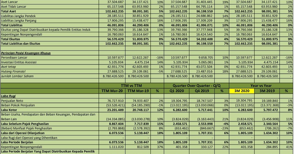 Idx Investor Indf Q1 2020 Pt Indofood Sukses Makmur Tbk Analisis Laporan Keuangan
