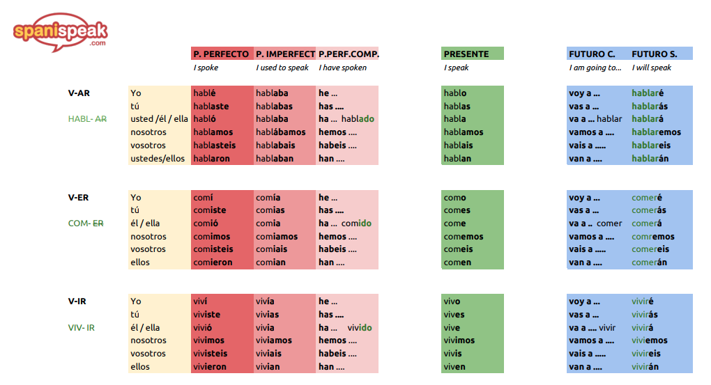 Таблица спряжения глаголов в будущем времени. Спряжение испанских глаголов таблица. Таблица времен испанского языка indicativo. Глаголы 2 группы испанский. Неправильные глаголы индивидуального спряжения в испанском языке.