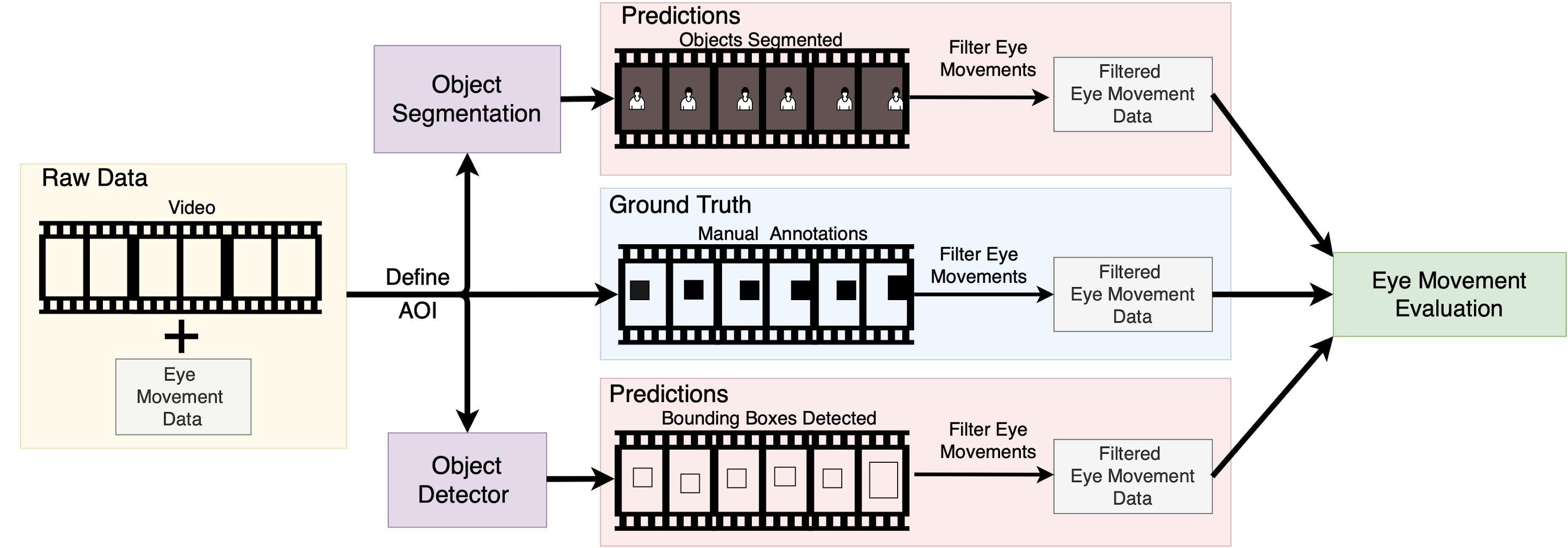 20210503 Automated Filtering of Eye Movements Using Dynamic Areas of