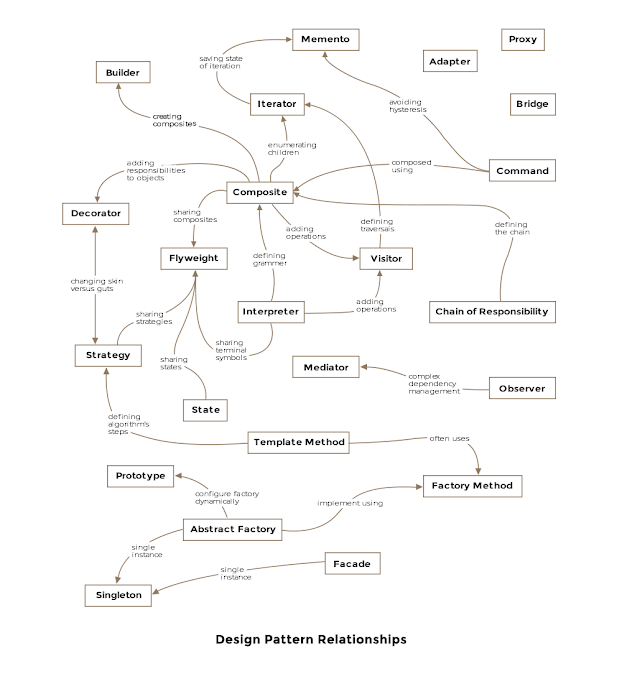 Top 23 Object Oriented Design Patterns (GOF) Java Programmers Should Know