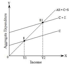 Understanding Income Determination Under Keynesian Model