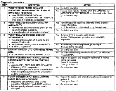 Diagnosis Procedure: P2177 2005 Mazda 3 2.0L