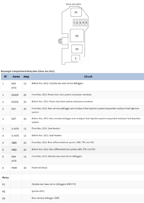 sekring dan relay TOYOTA HILUX 2004-2015